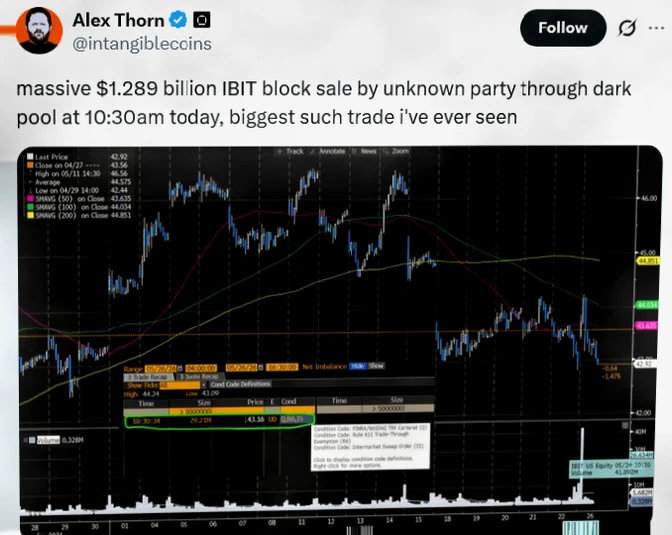 Analysis: Bitcoin Price Drop Coincides with $1.3 Billion 'Dark Pool' ETF Trade插图 Analysis: Bitcoin Price Drop Coincides with $1.3 Billion 'Dark Pool' ETF Trade插图