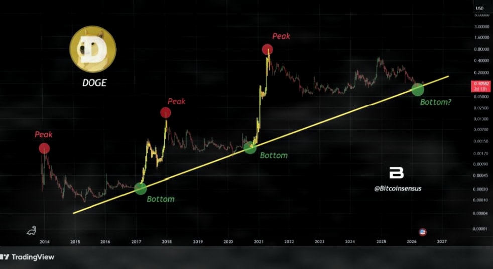 DOGE价格预测：交易者认为狗狗币可能进入新一轮积累阶段插图1