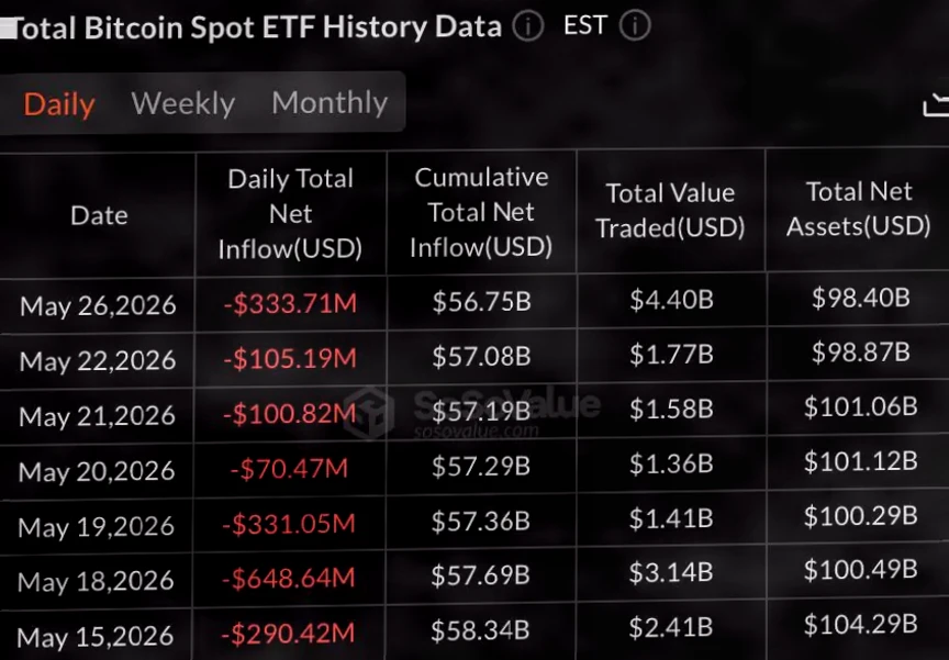 Bitcoin Price Drops to $75,500 as ETF Funds Exit for Seven Consecutive Days插图 Bitcoin Price Drops to $75,500 as ETF Funds Exit for Seven Consecutive Days插图