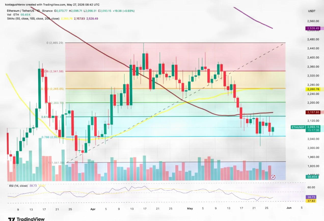 Ethereum Price Hovers Around $120 Range as Supply Continues to Dwindle插图