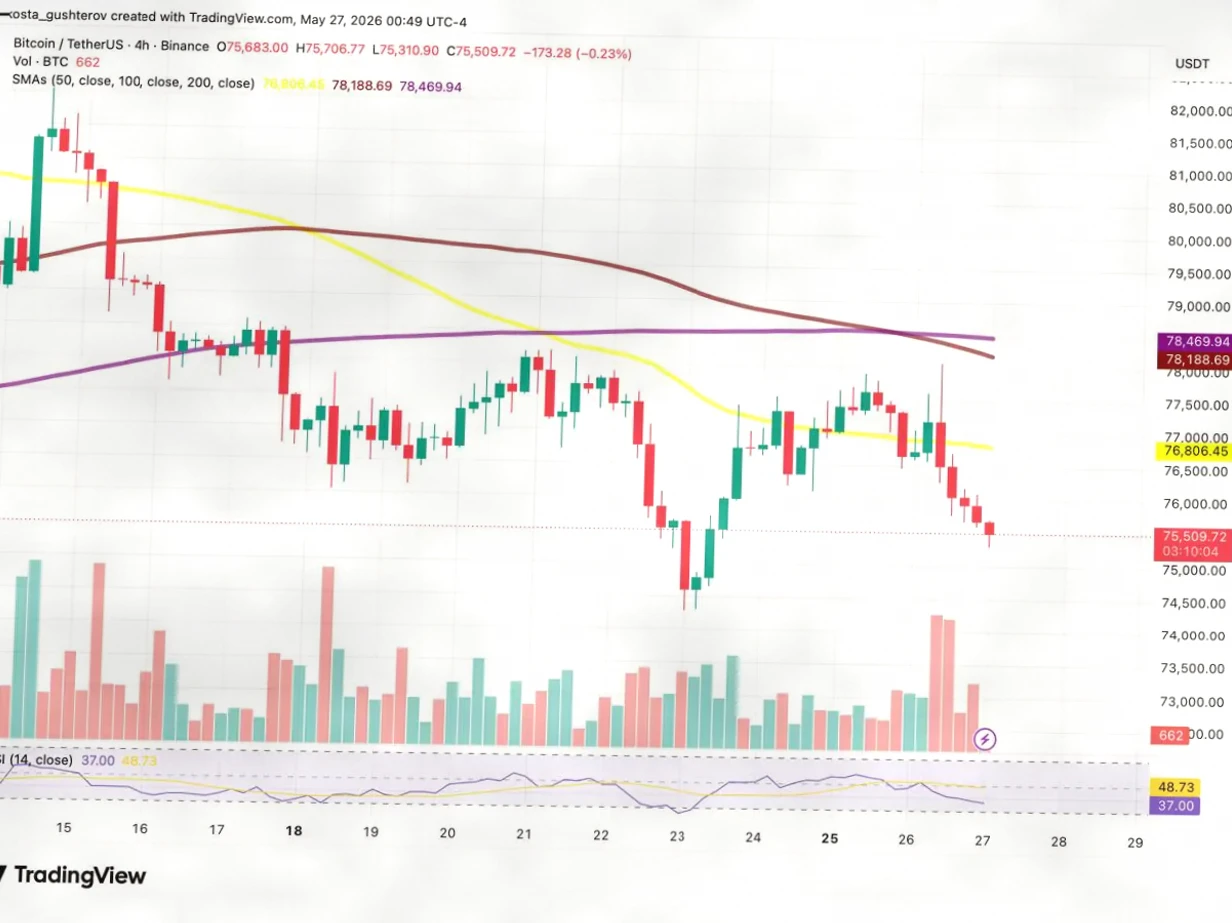Bitcoin Price Drops to $75,500 as ETF Funds Exit for Seven Consecutive Days插图1 Bitcoin Price Drops to $75,500 as ETF Funds Exit for Seven Consecutive Days插图1