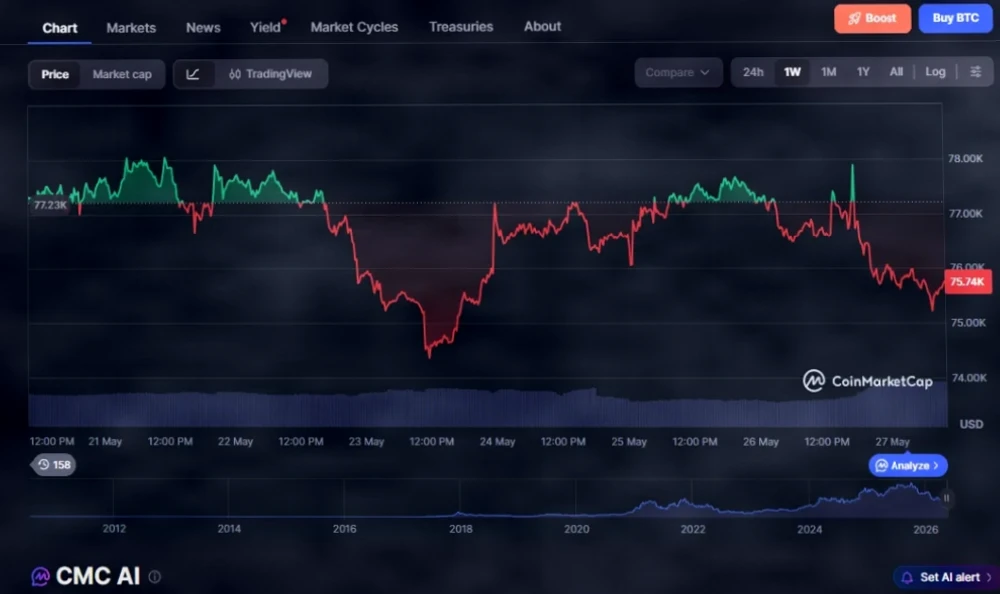Bitcoin Price Analysis Today: BTC Drops to $75,740, Is the Bounce a Bear Trap?插图 Bitcoin Price Analysis Today: BTC Drops to $75,740, Is the Bounce a Bear Trap?插图