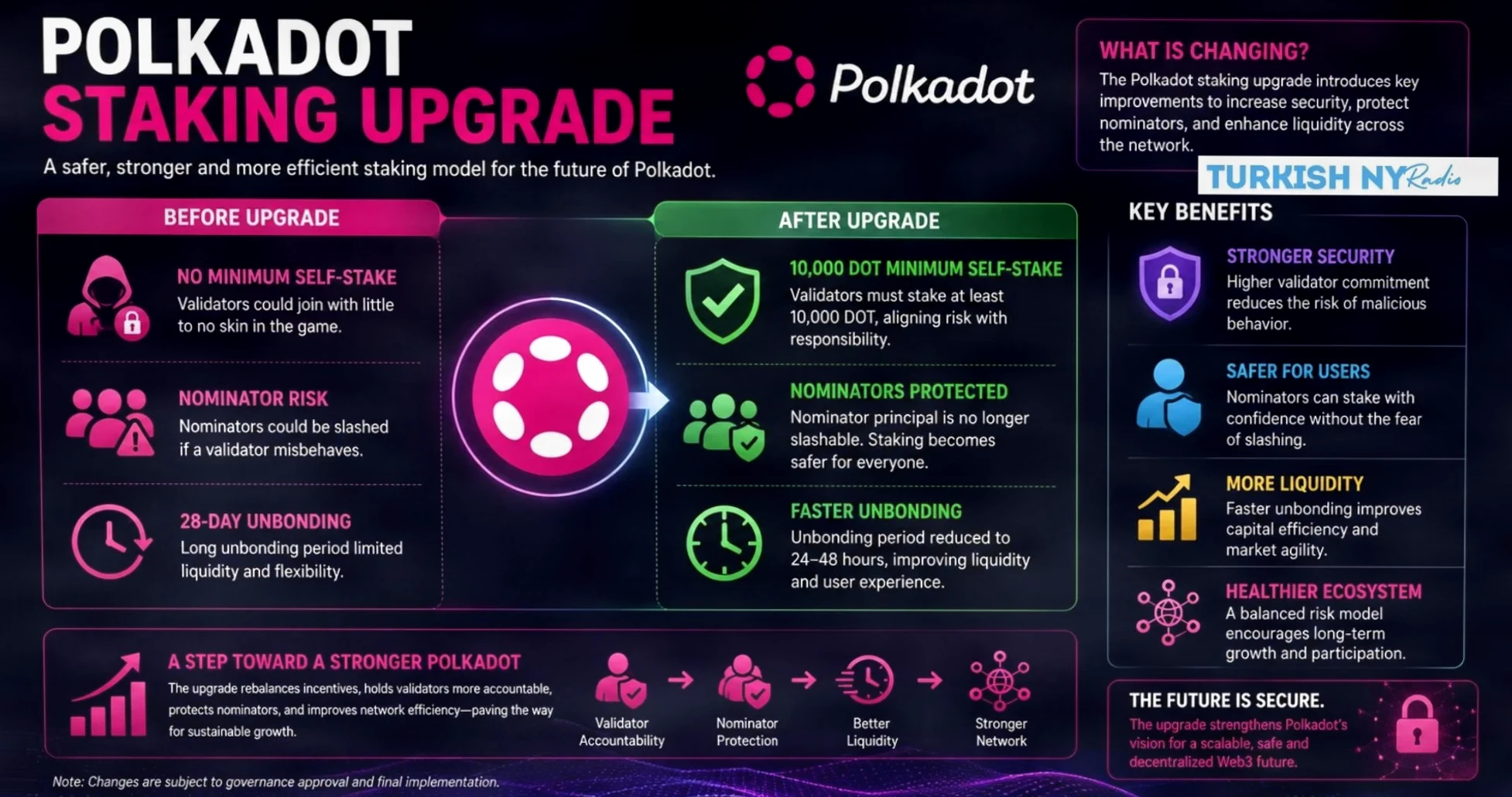 Polkadot Staking Upgrade: A Safer DOT Staking Experience for Nominators插图1 Polkadot Staking Upgrade: A Safer DOT Staking Experience for Nominators插图1
