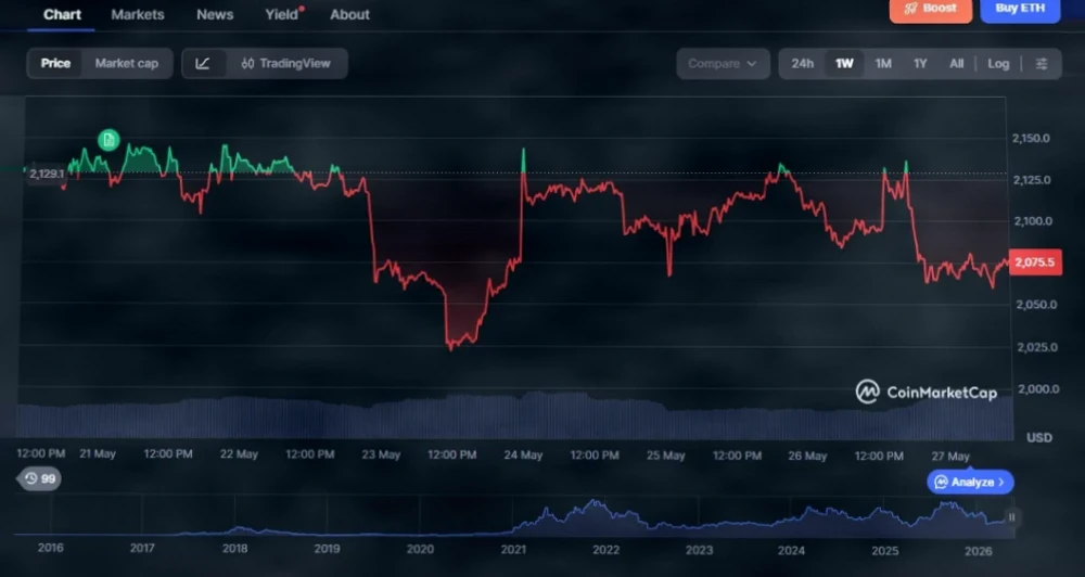 Ethereum Price Today: ETH Drops to $2,075, $2,100 Support Broken, $1,900 in Focus插图