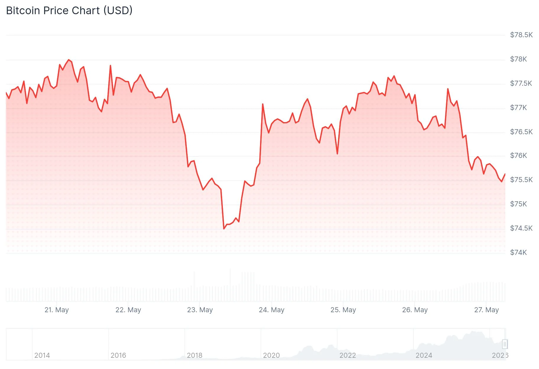 Bitcoin Falls Below 77K as Geopolitical Tensions Weigh on Stock Market Gains插图 Bitcoin Falls Below 77K as Geopolitical Tensions Weigh on Stock Market Gains插图