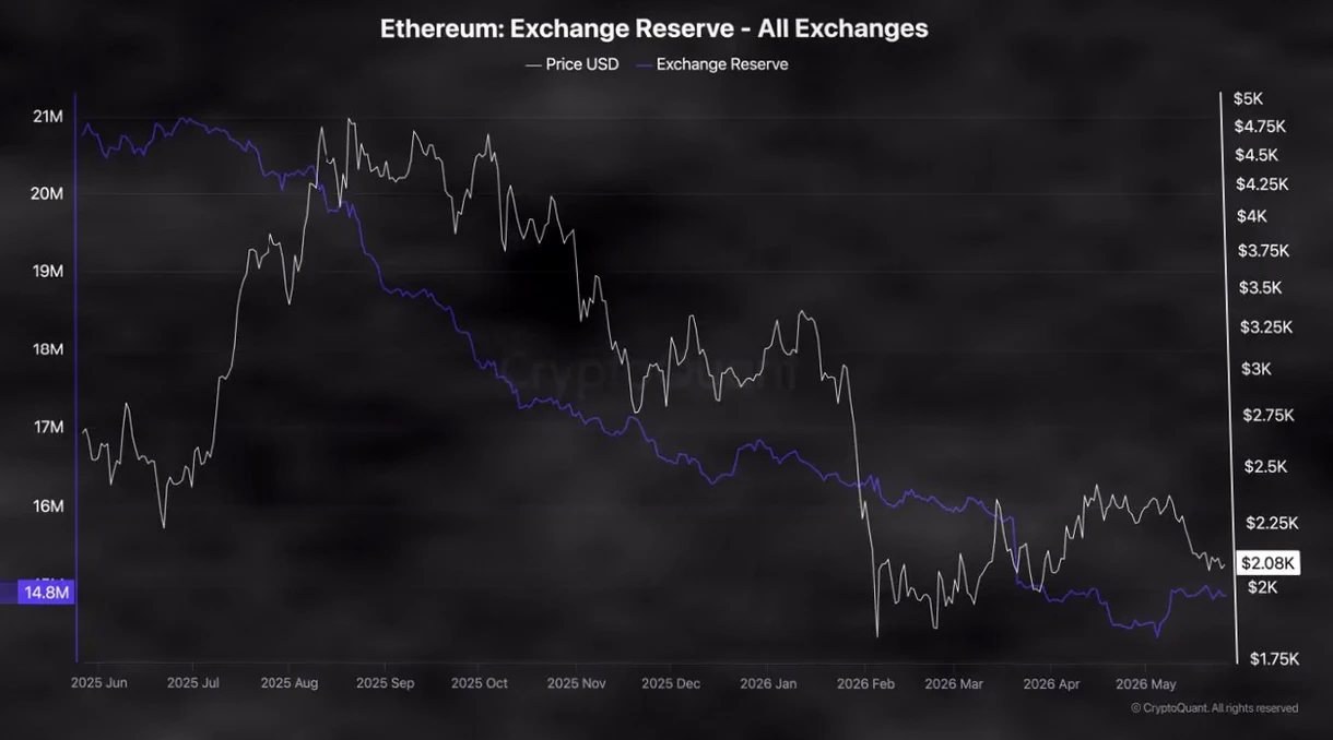 Ethereum Price Hovers Around $120 Range as Supply Continues to Dwindle插图2