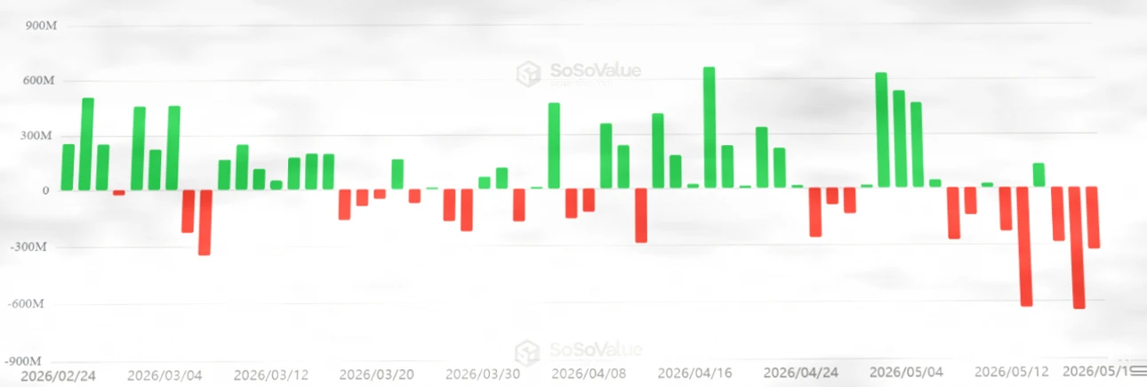 比特币突破77,000美元,尽管现货ETF流出超20亿美元插图 比特币突破77,000美元,尽管现货ETF流出超20亿美元插图