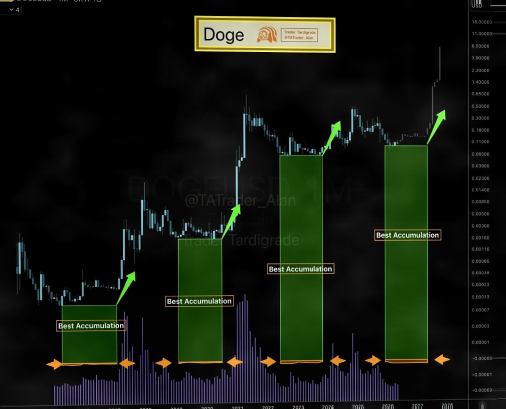 DOGE价格预测：交易者认为狗狗币可能进入新一轮积累阶段插图